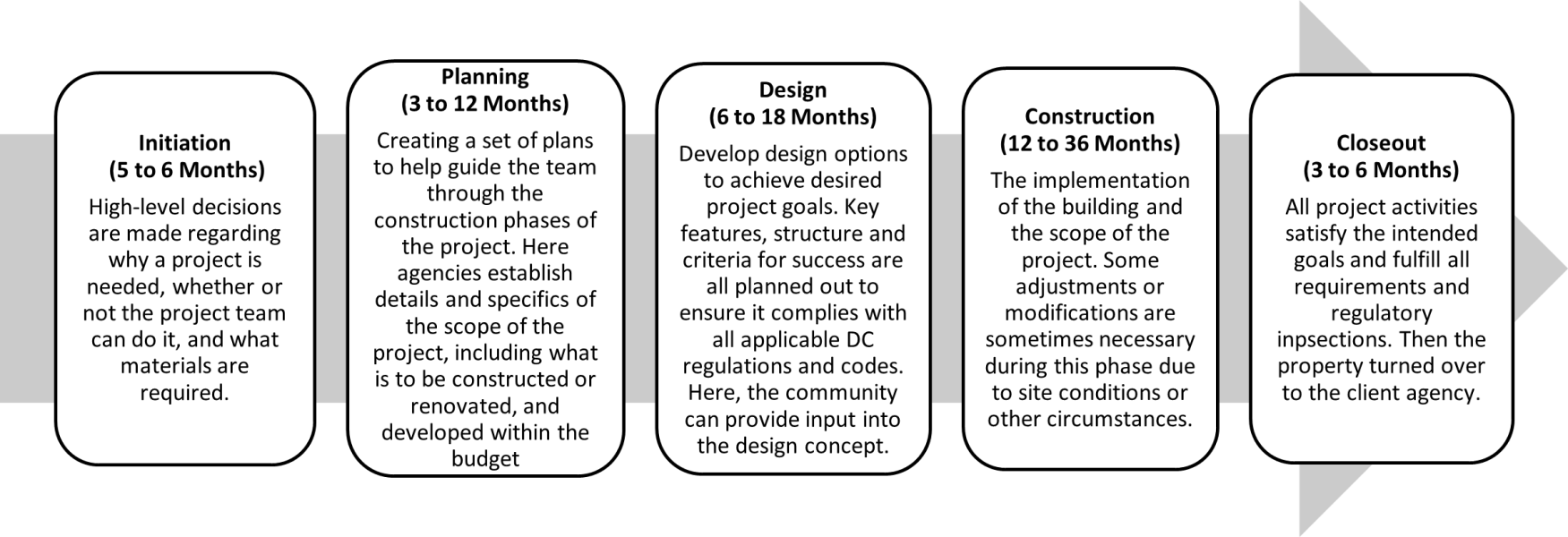 Capital Construction Services Project Lifecycle FAQ Dgs capital-construction-services-project-lifecycle-faq-dgs